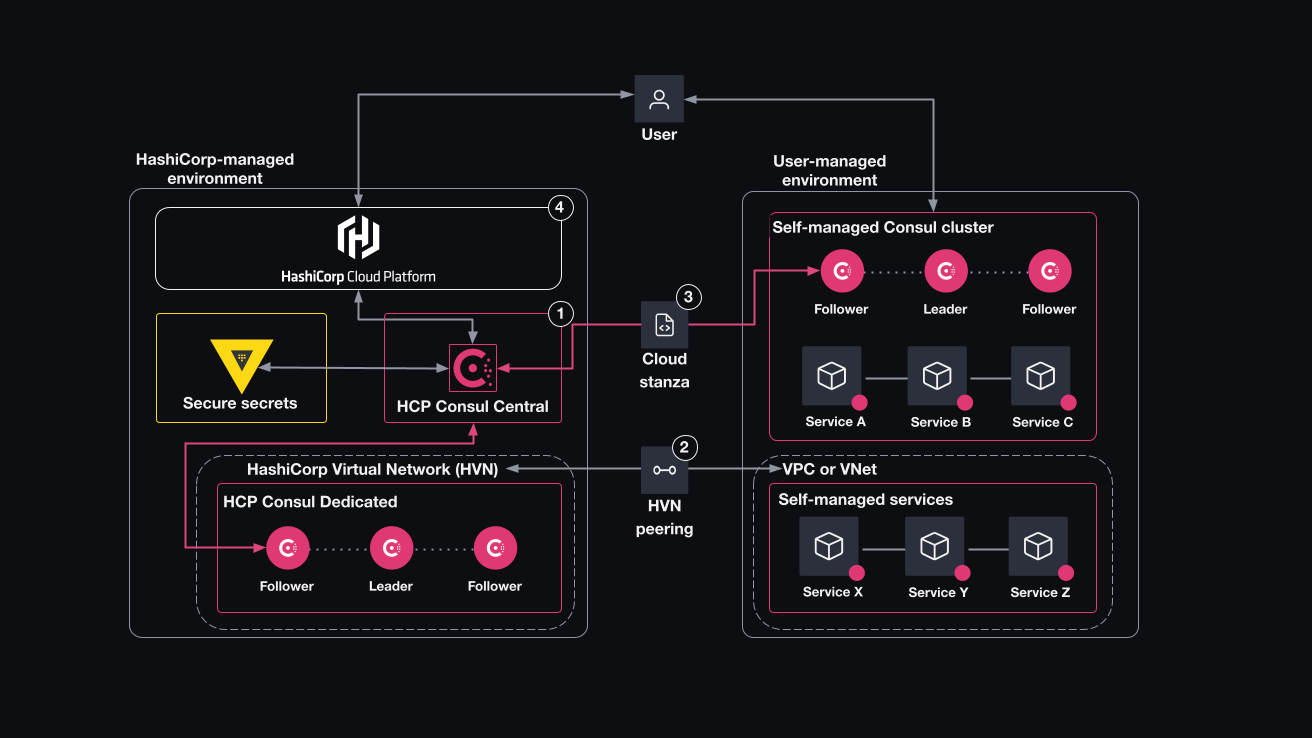 Diagram of HCP Consul Central. The user is at the top. The HCP Consul Dedicated environment is on the left. The user managed environment is on the right.