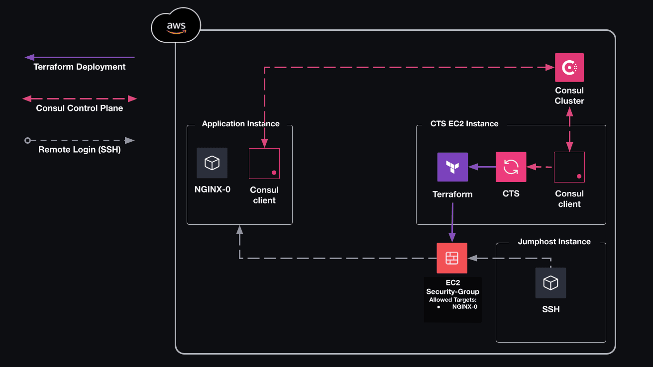 NIA CTS architecture diagram